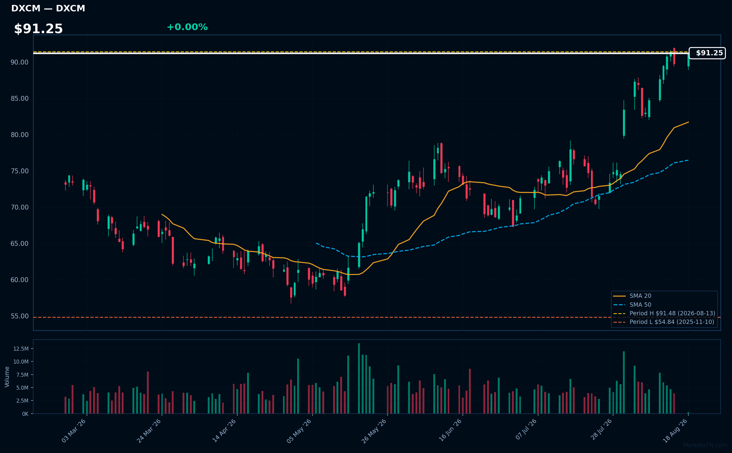 DXCM chart