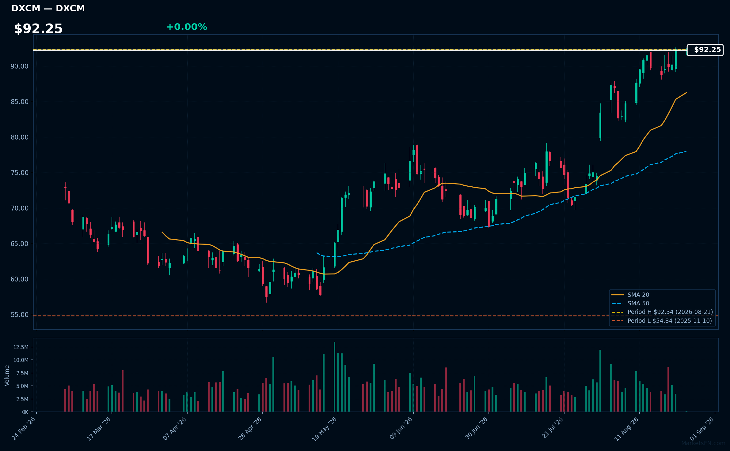 DXCM chart