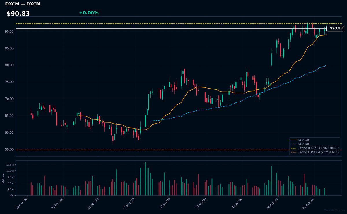 DXCM chart