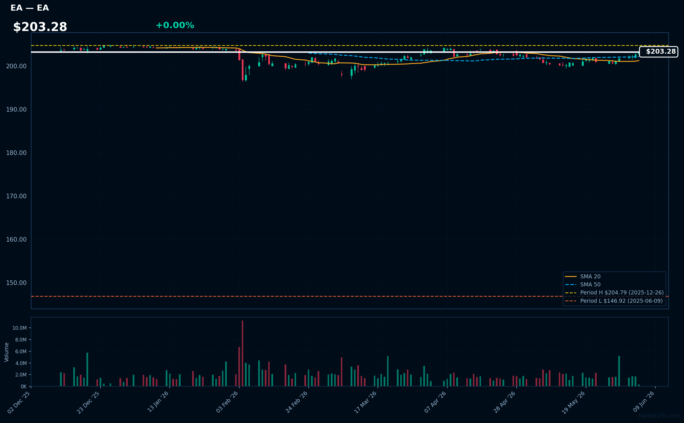 EA chart
