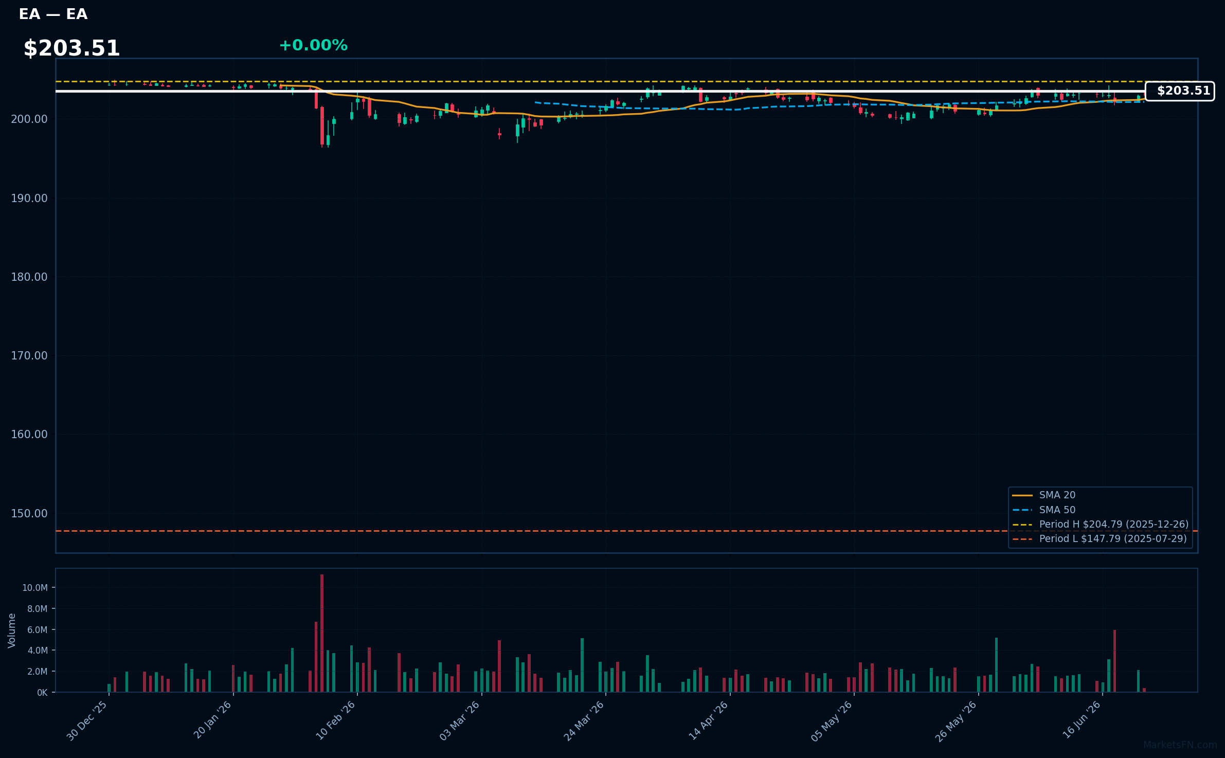 EA chart