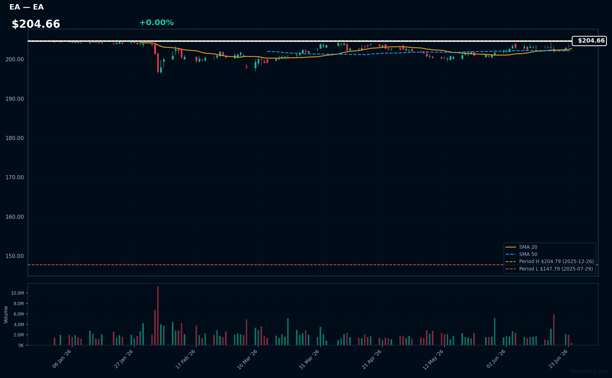 EA chart