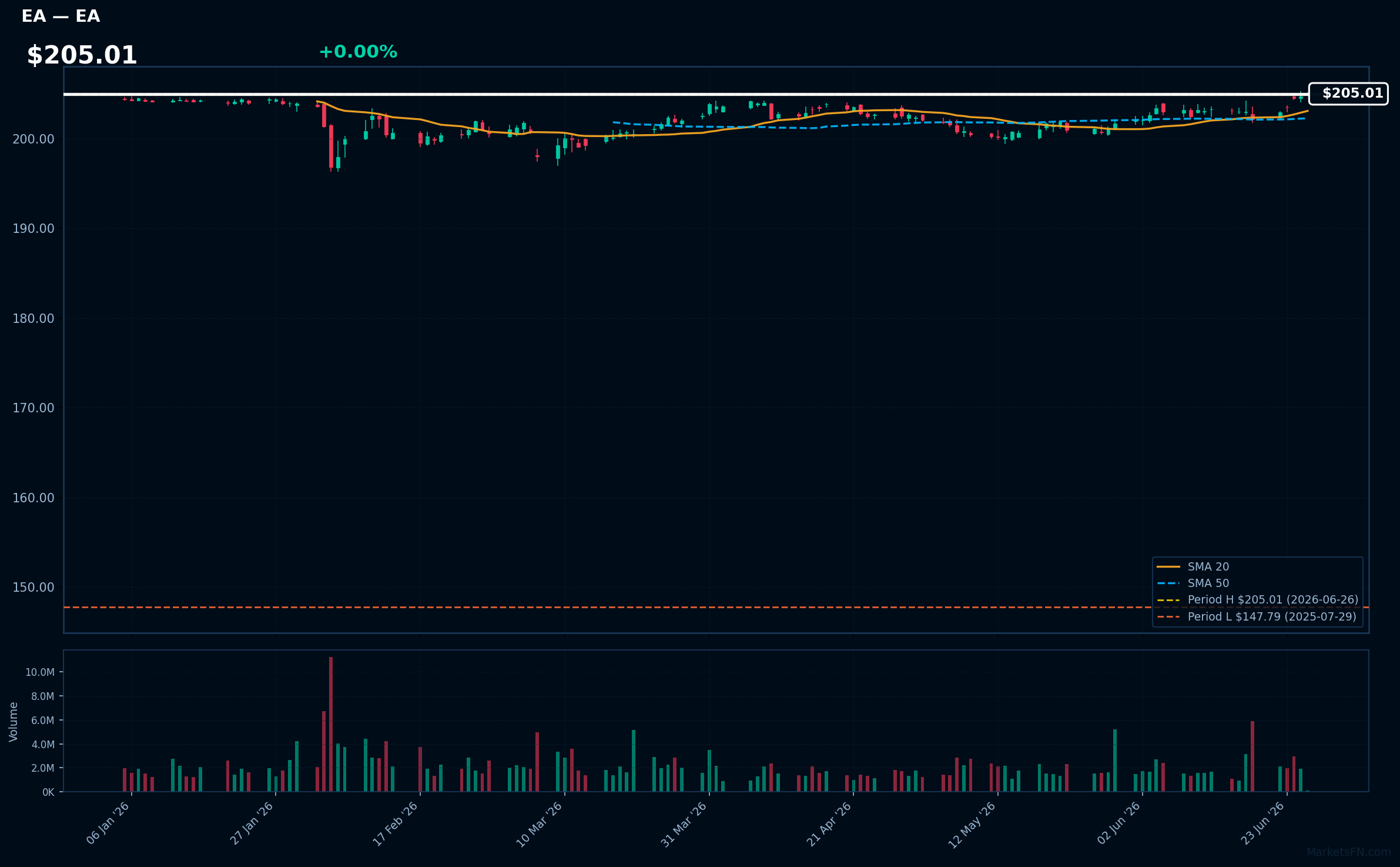 EA chart