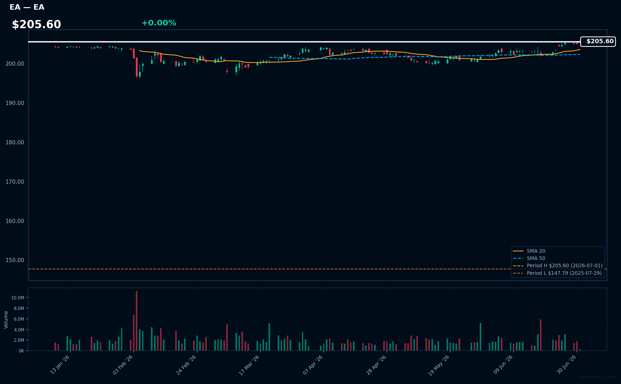 EA chart