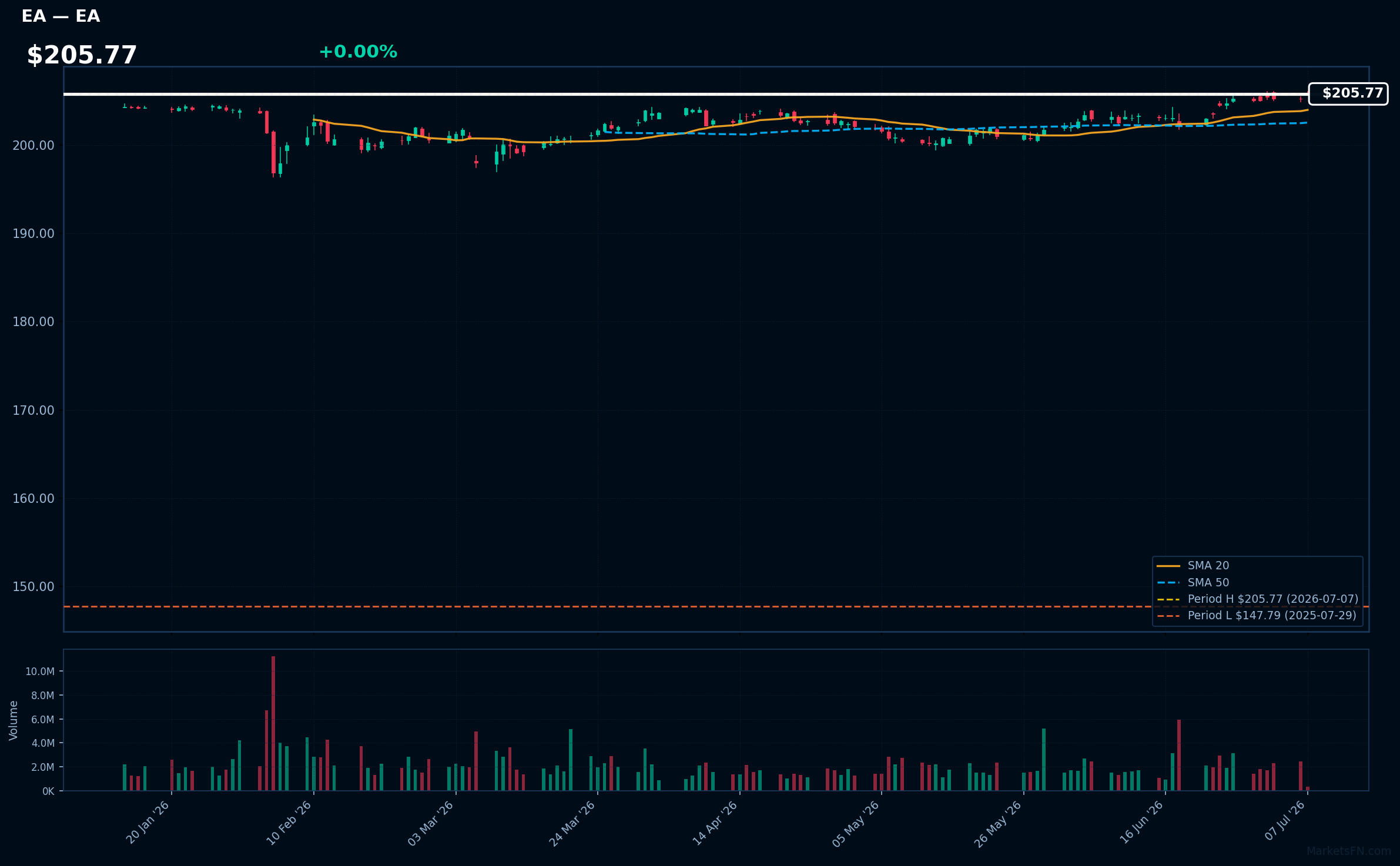 EA chart