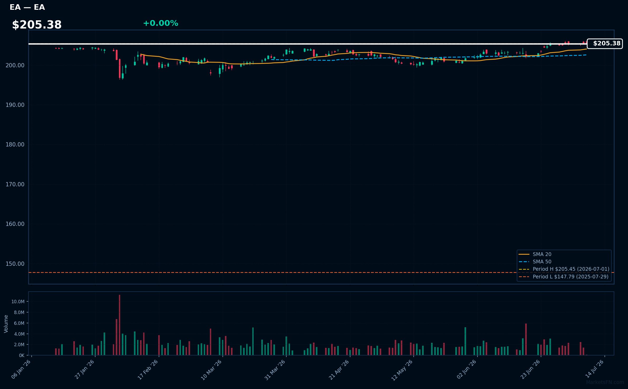 EA chart