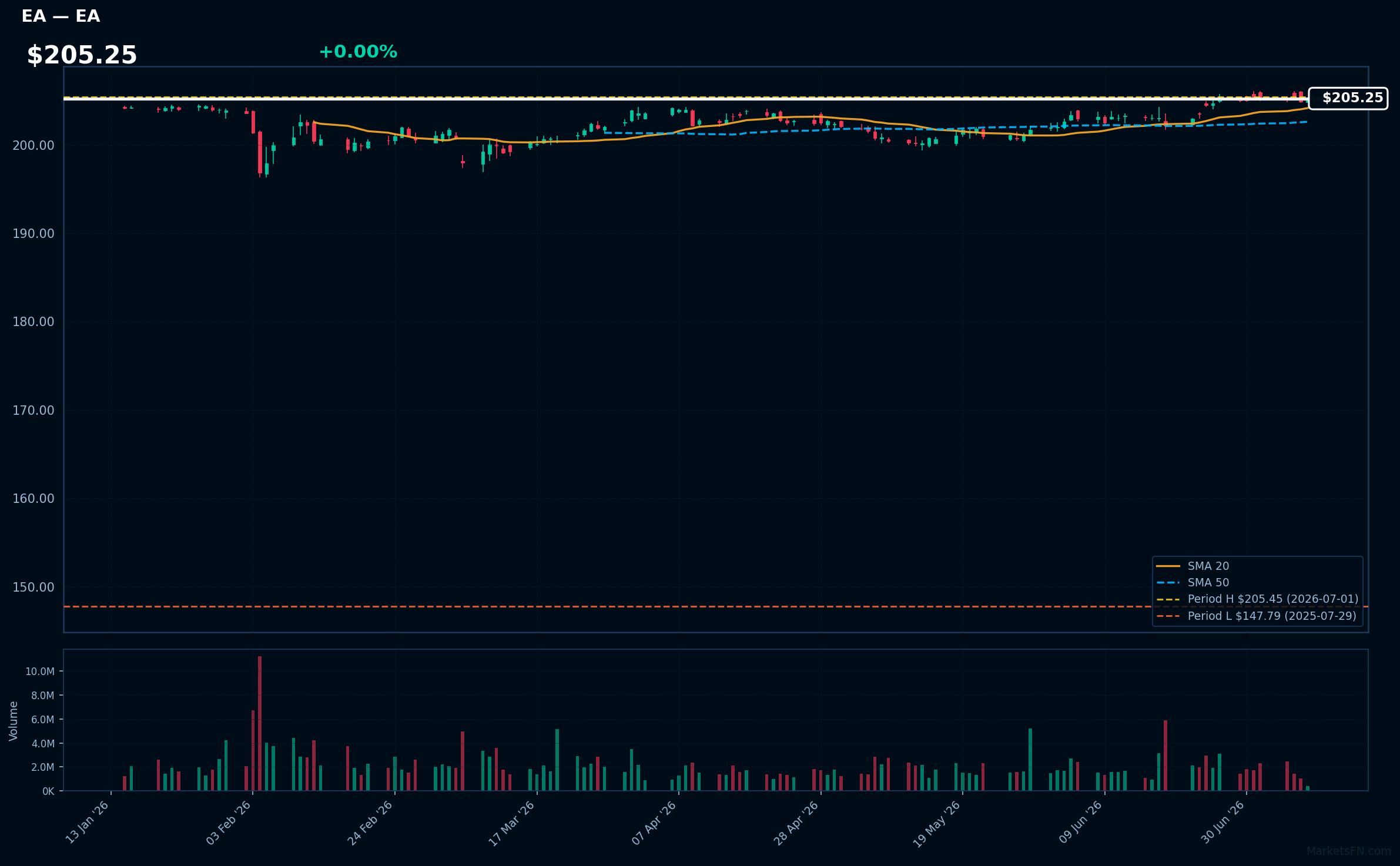 EA chart