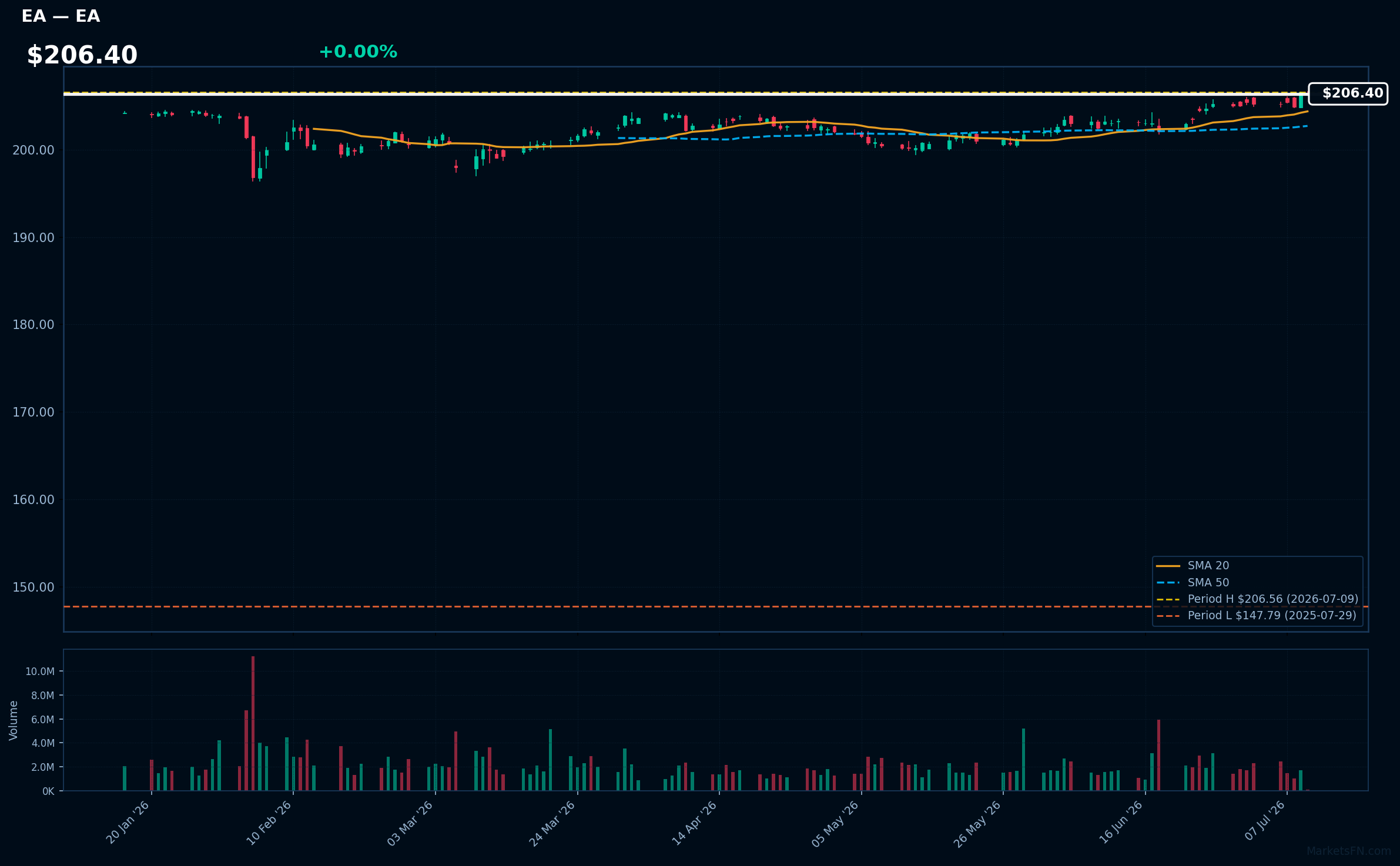 EA chart