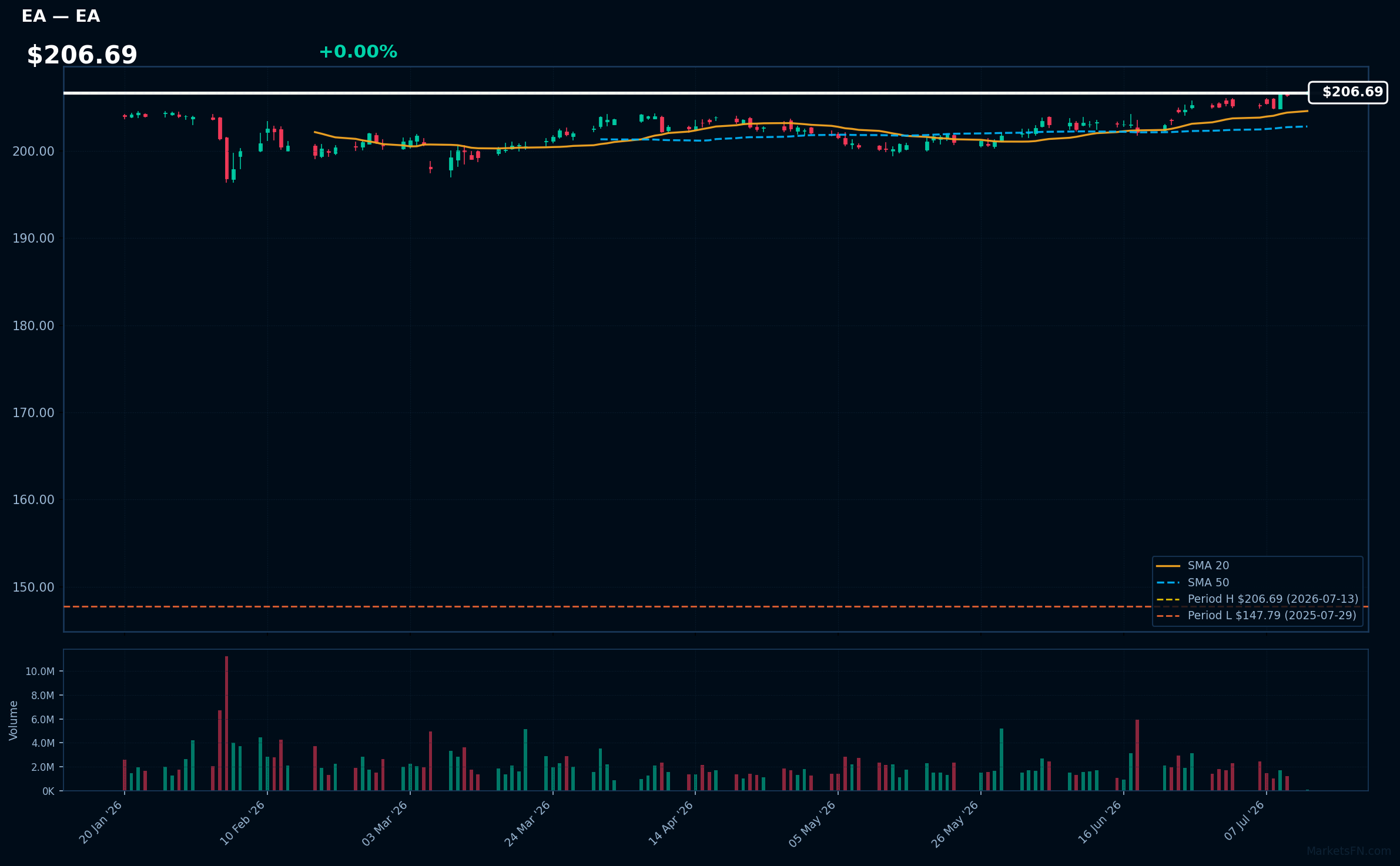 EA chart