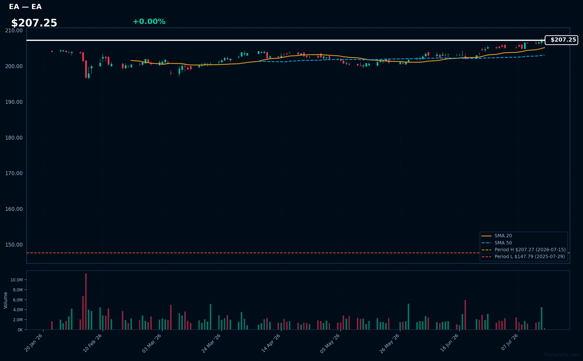 EA chart