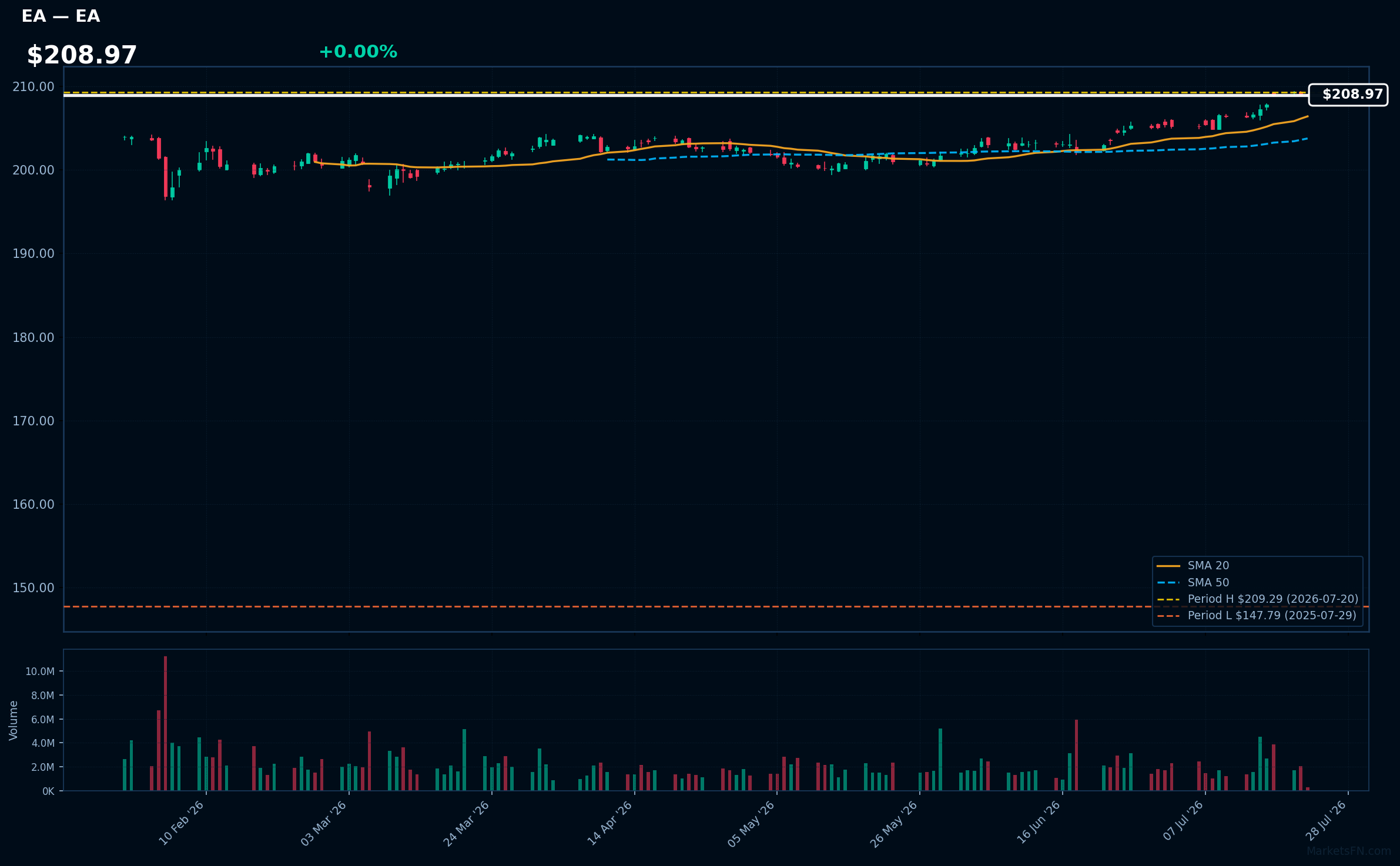 EA chart