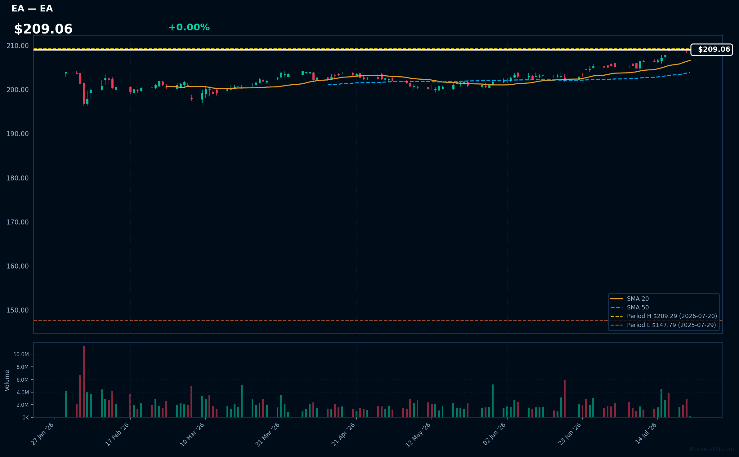 EA chart