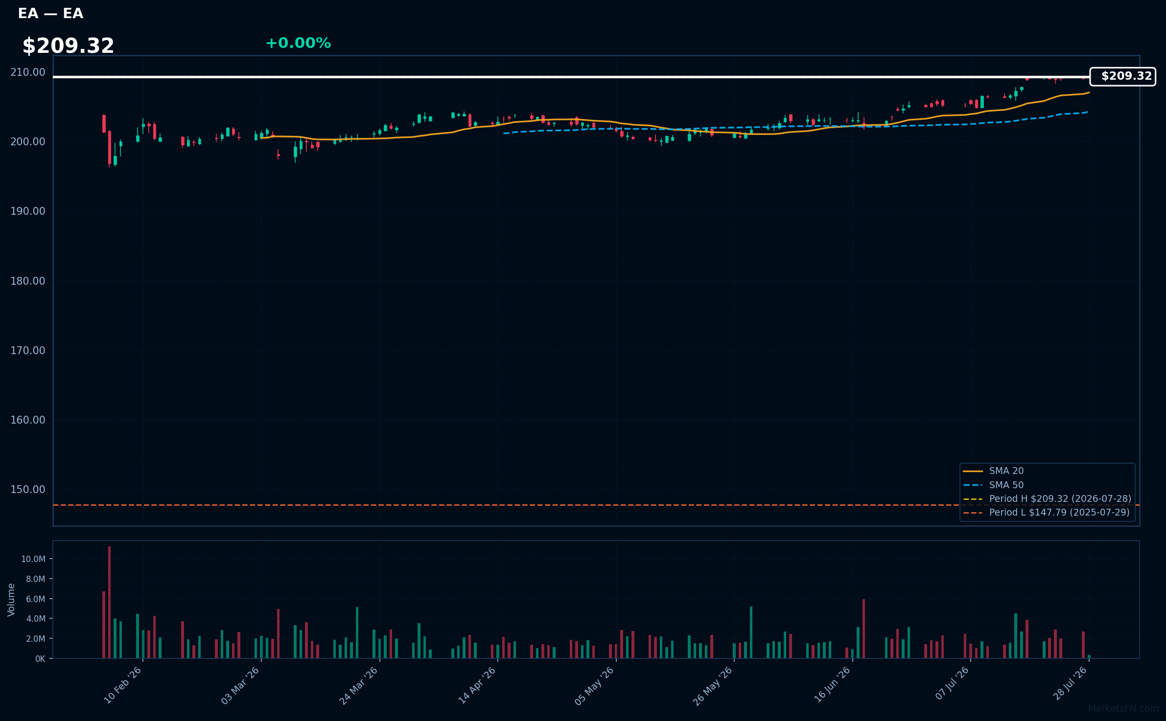 EA chart