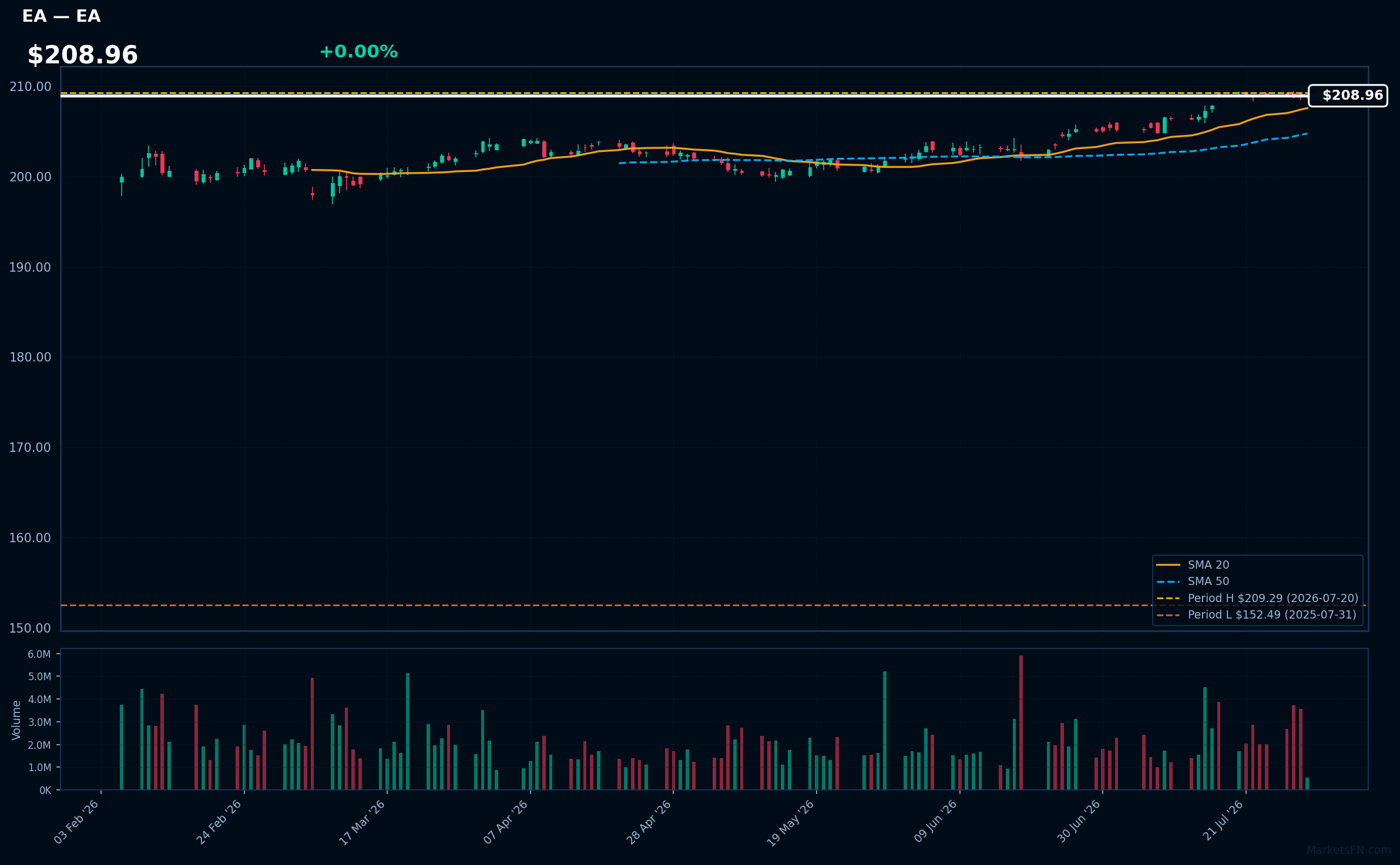 EA chart