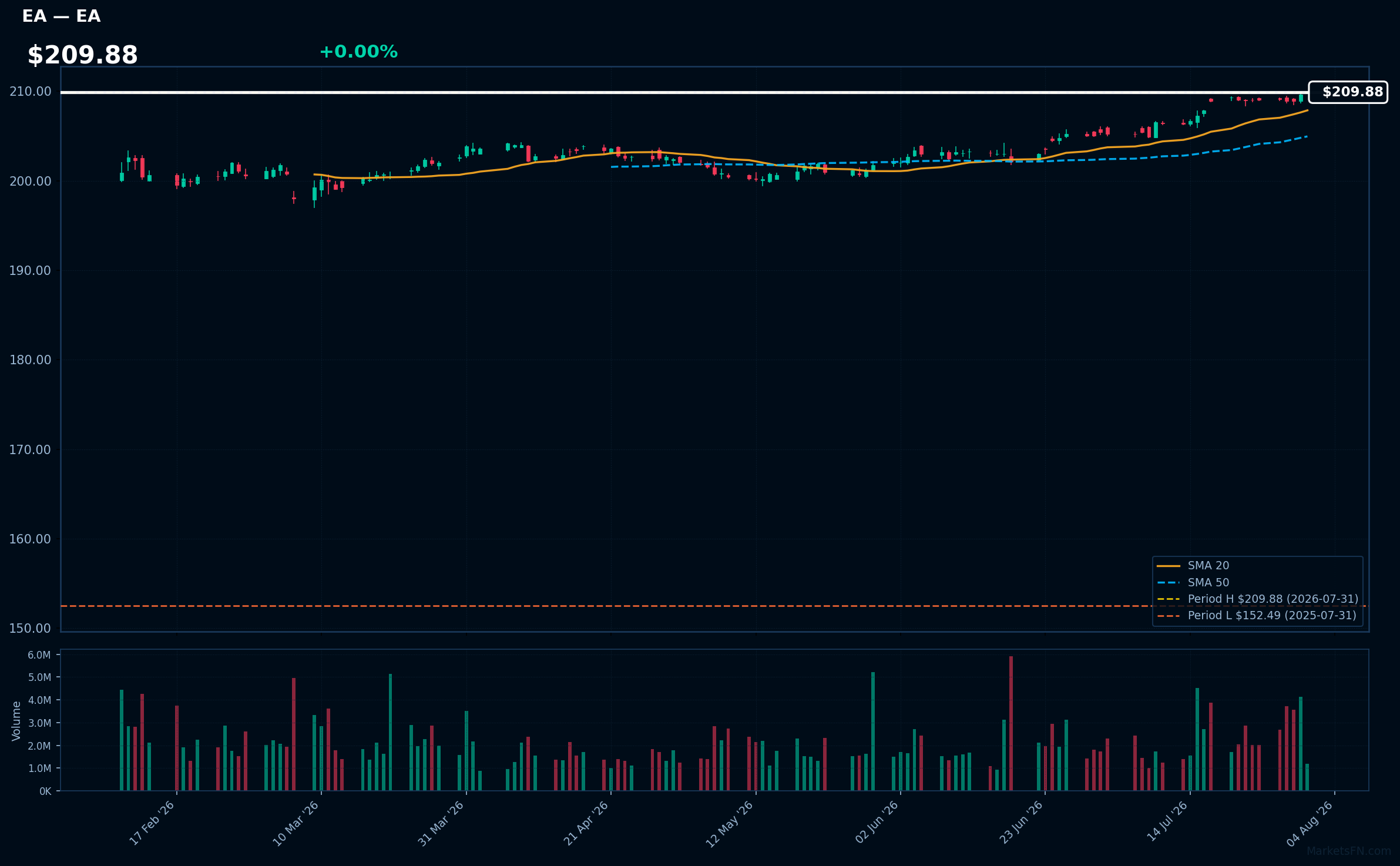 EA chart