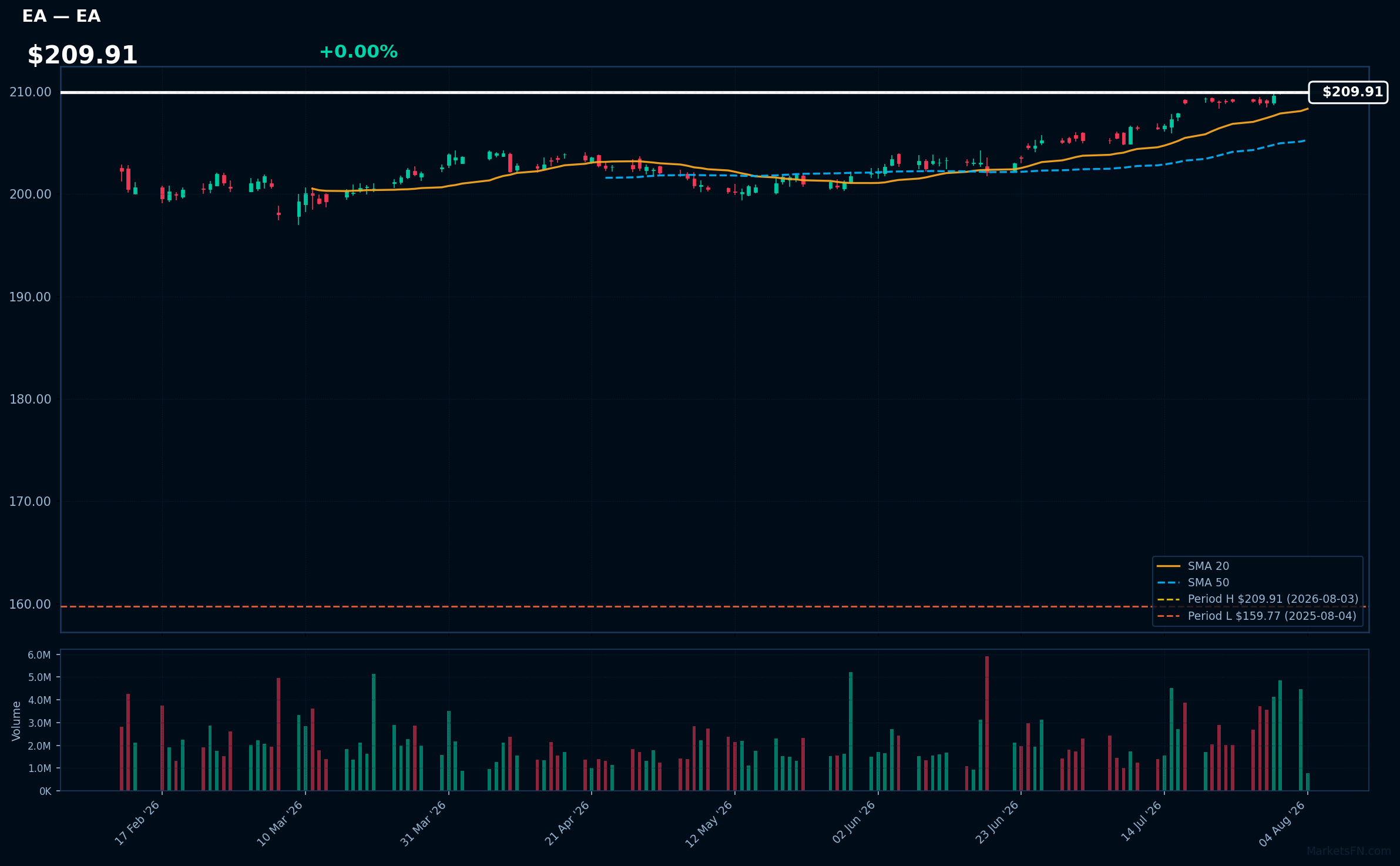 EA chart