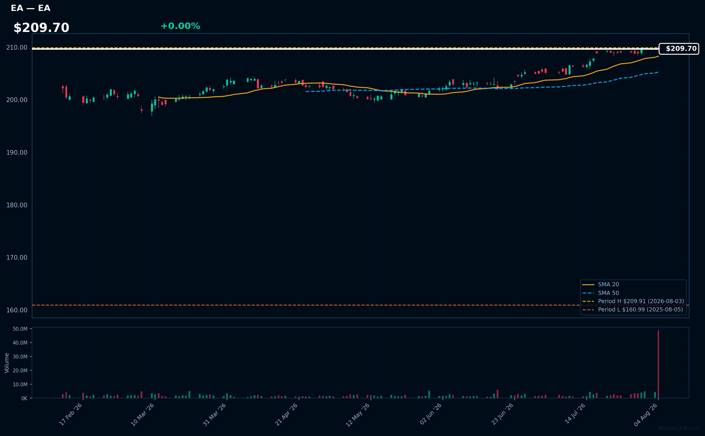 EA chart