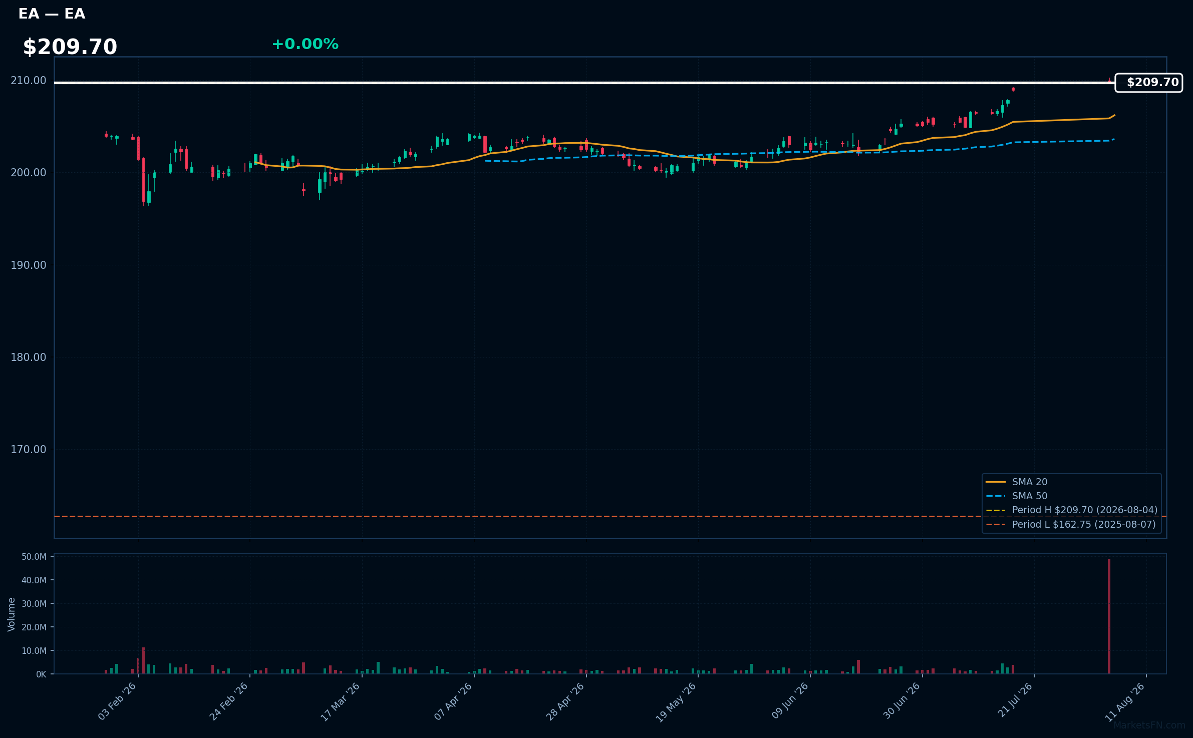 EA chart