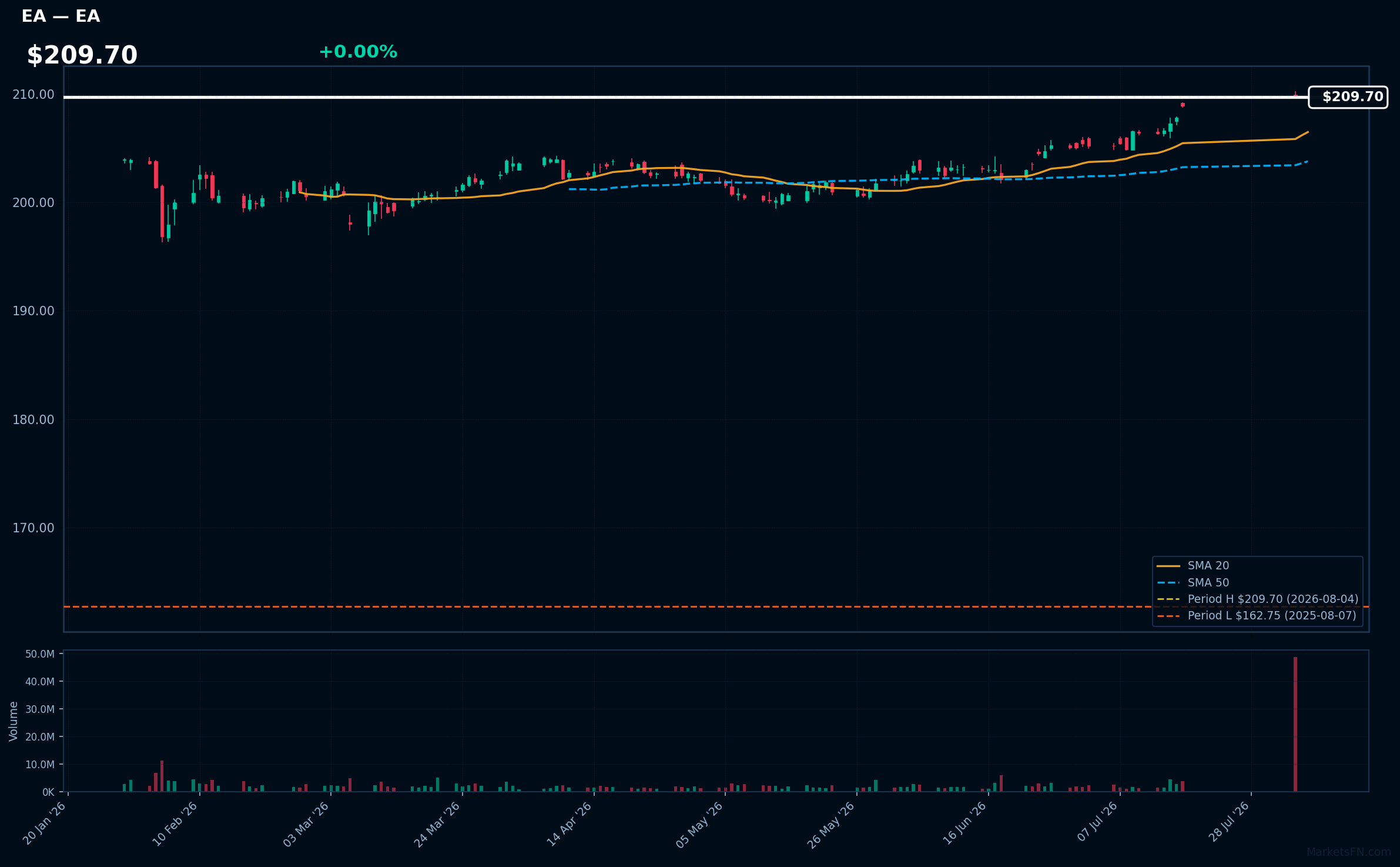 EA chart
