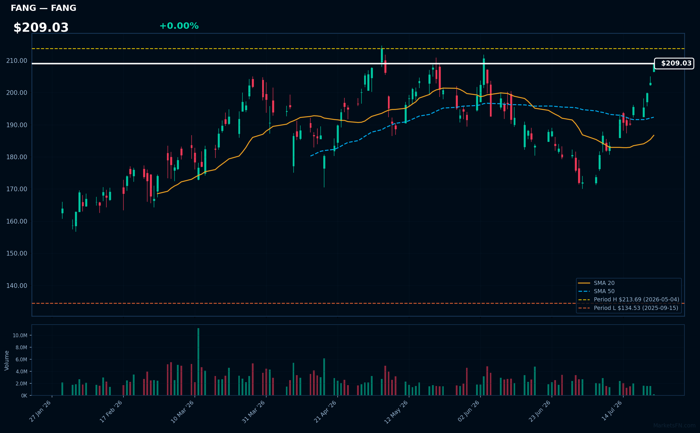 FANG chart