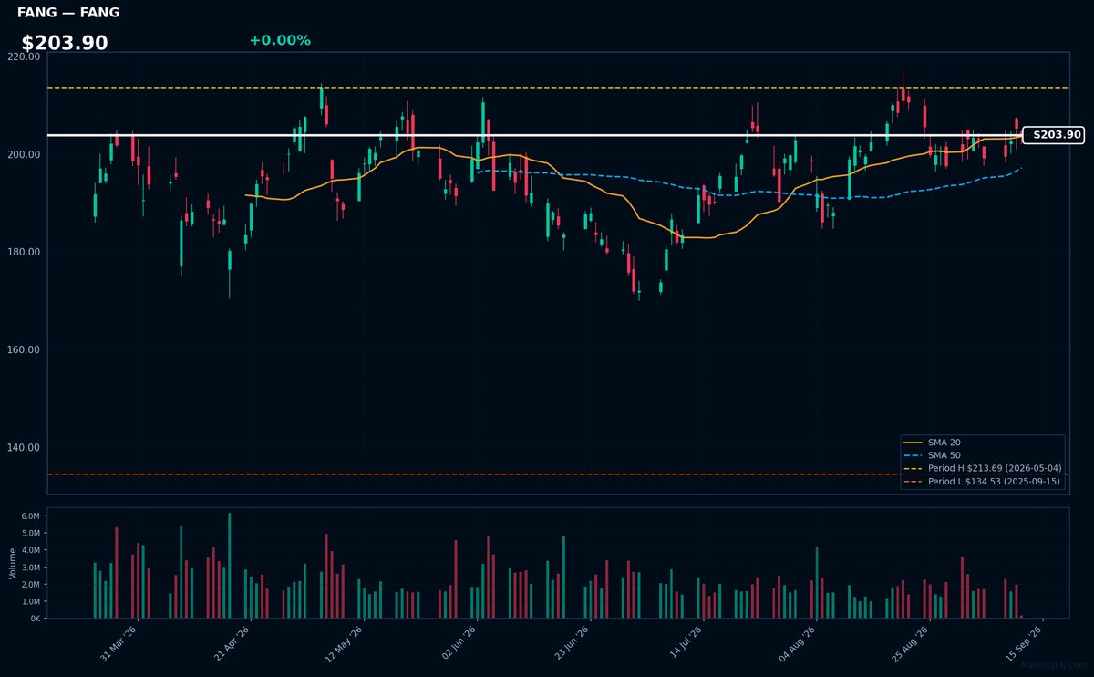 FANG chart