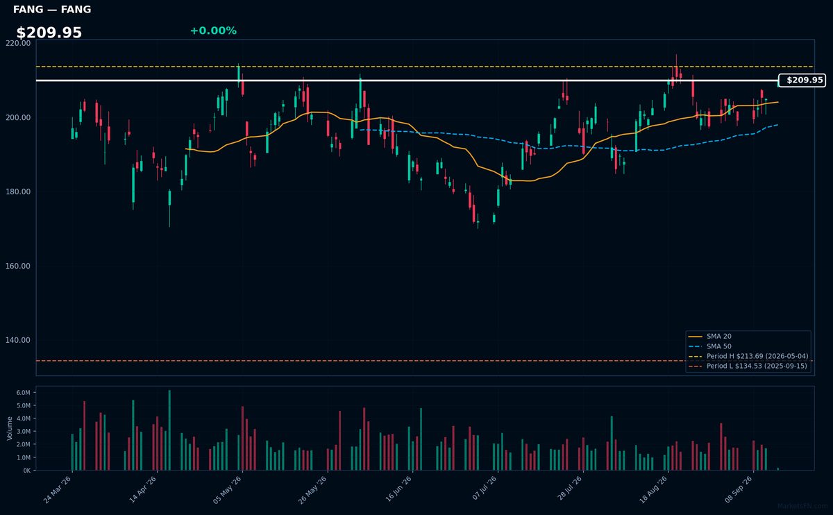 FANG chart