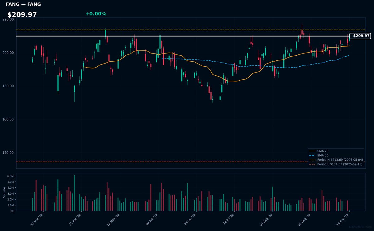 FANG chart