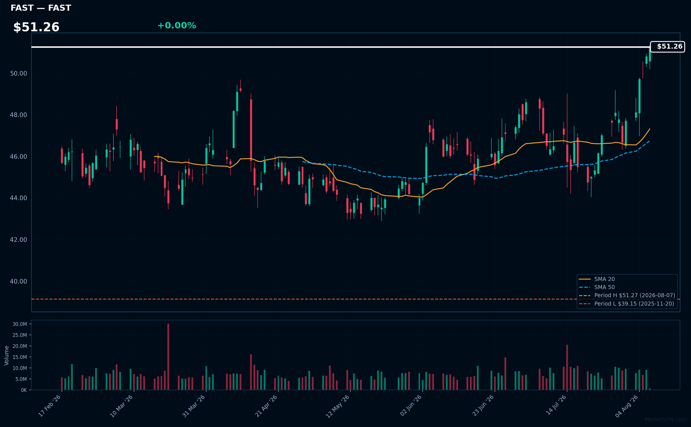 FAST chart