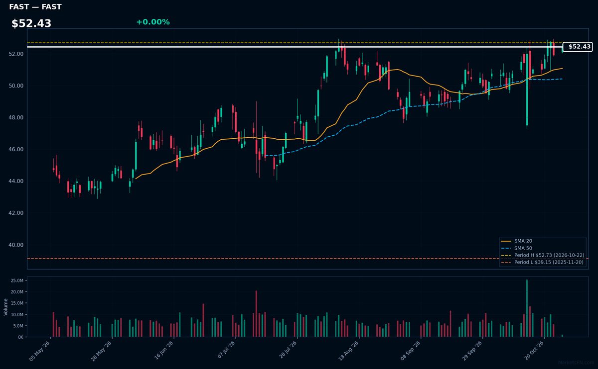 FAST chart