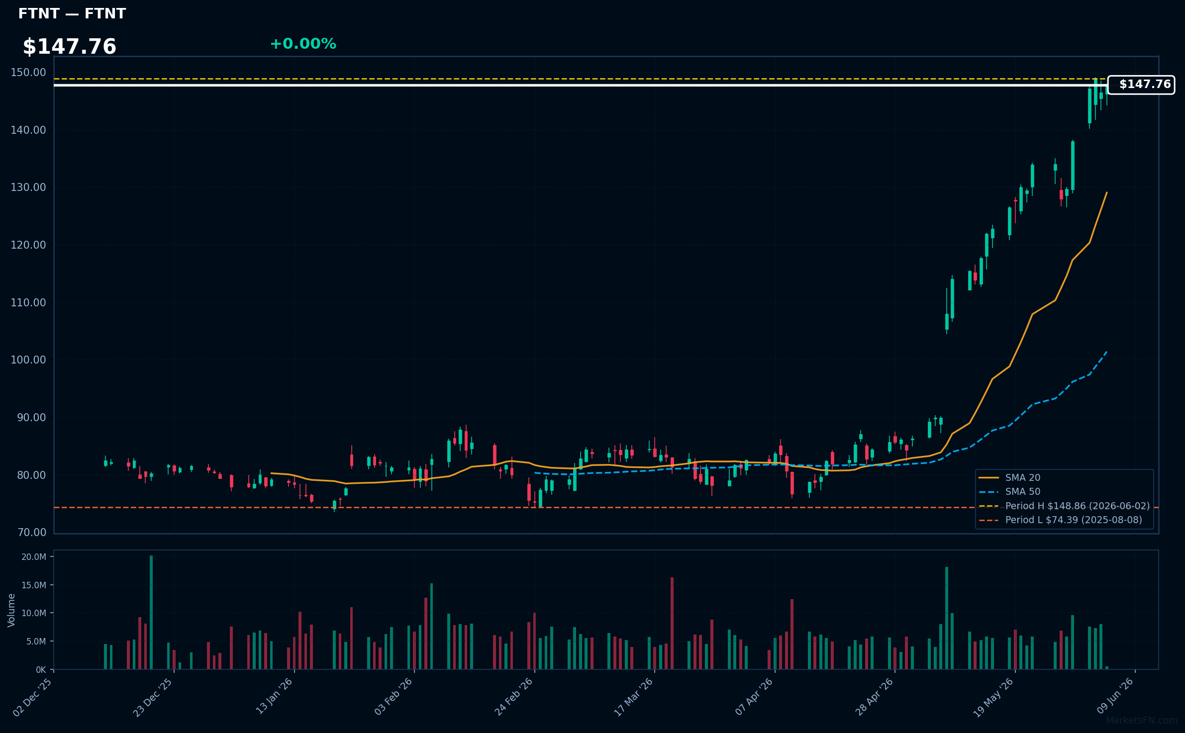 FTNT chart