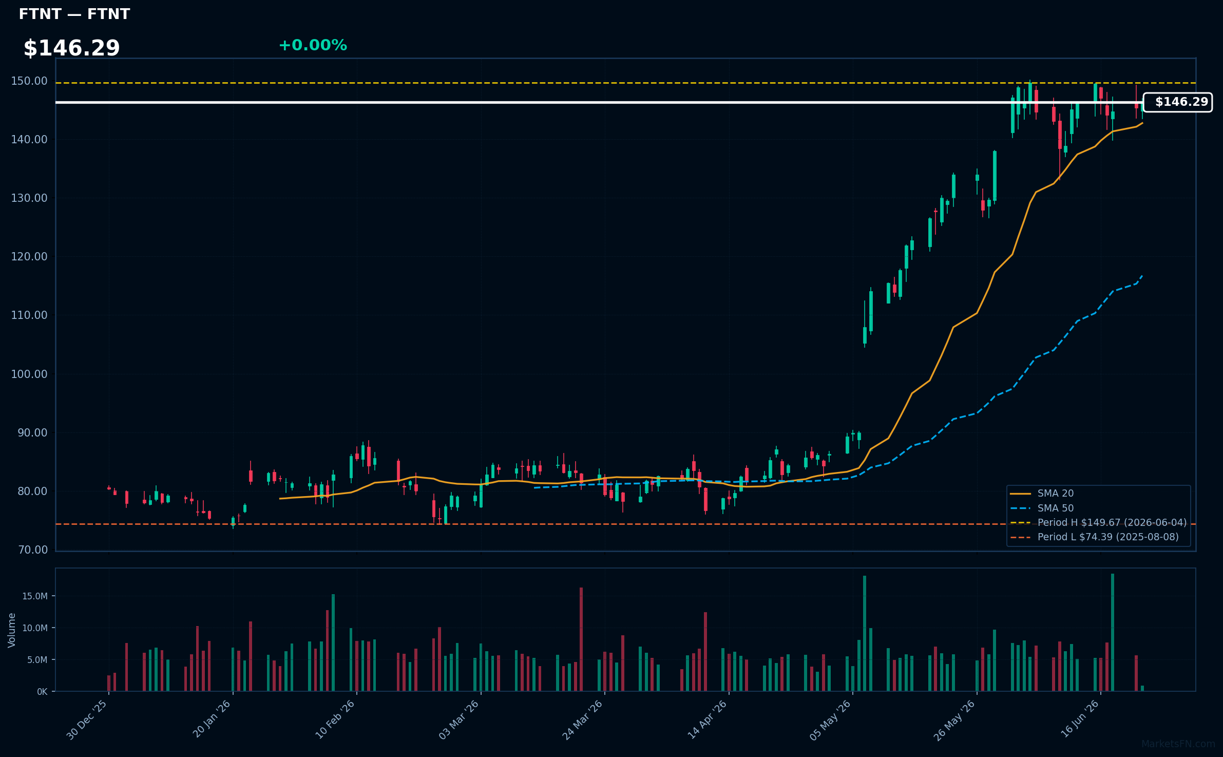 FTNT chart