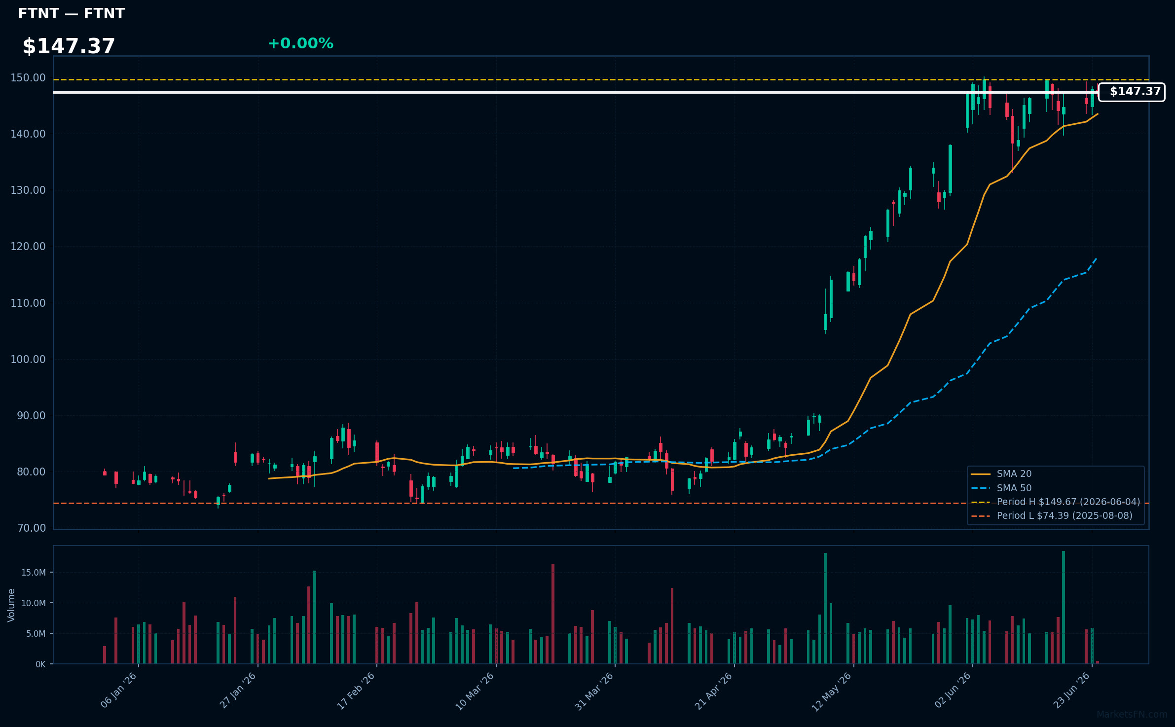 FTNT chart