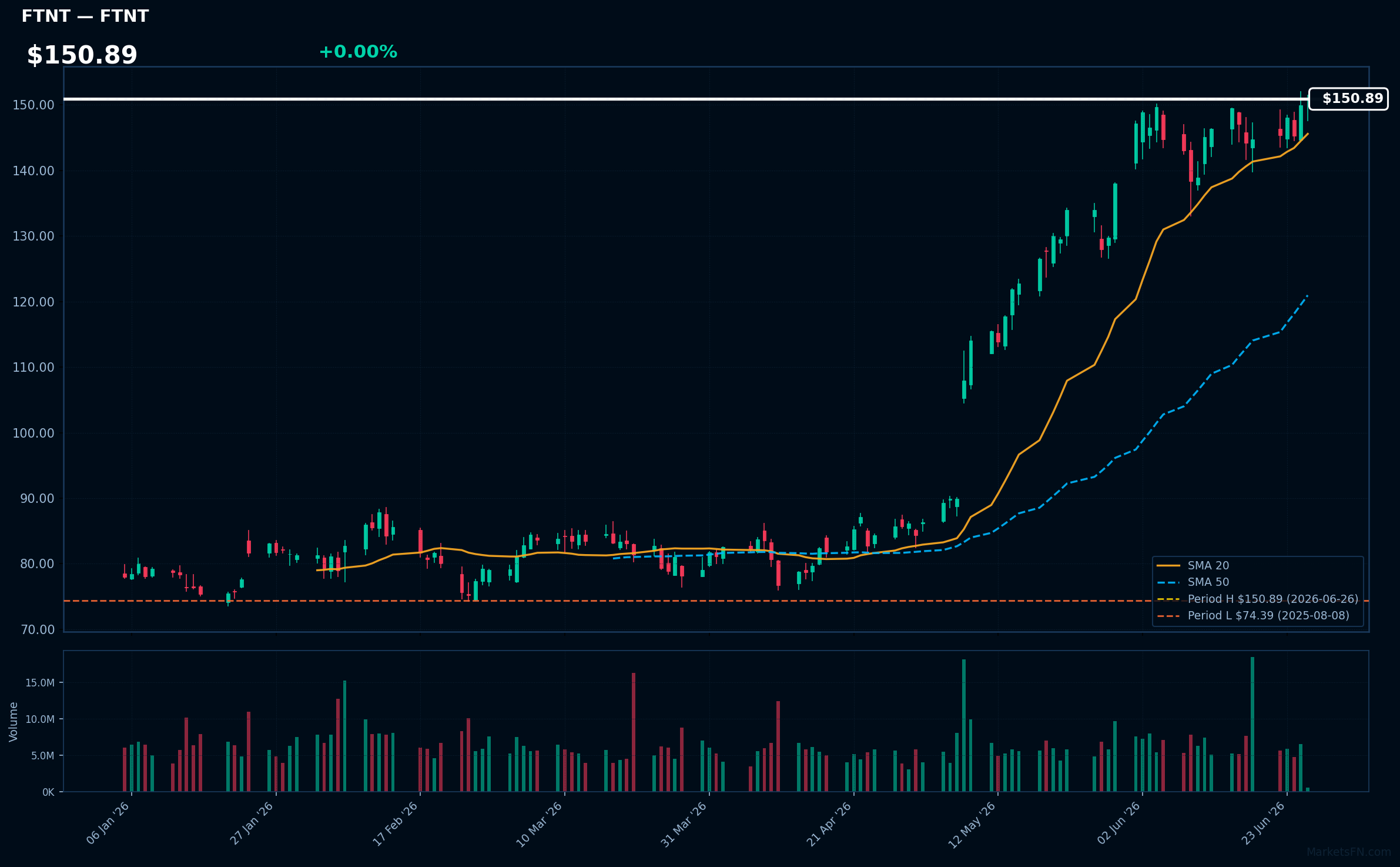 FTNT chart