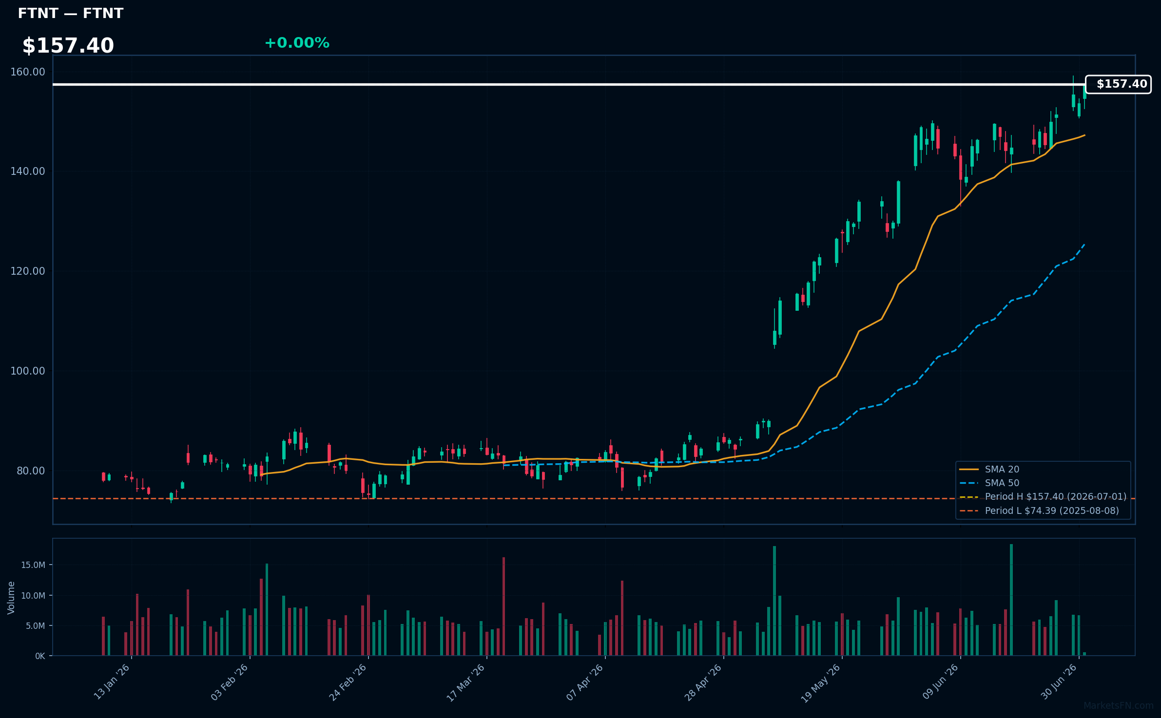 FTNT chart