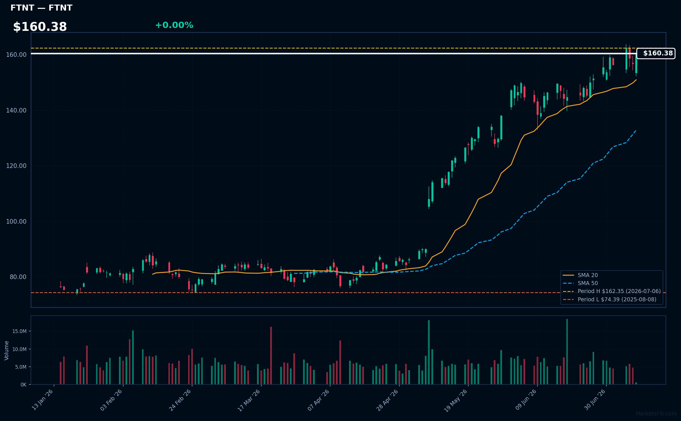 FTNT chart