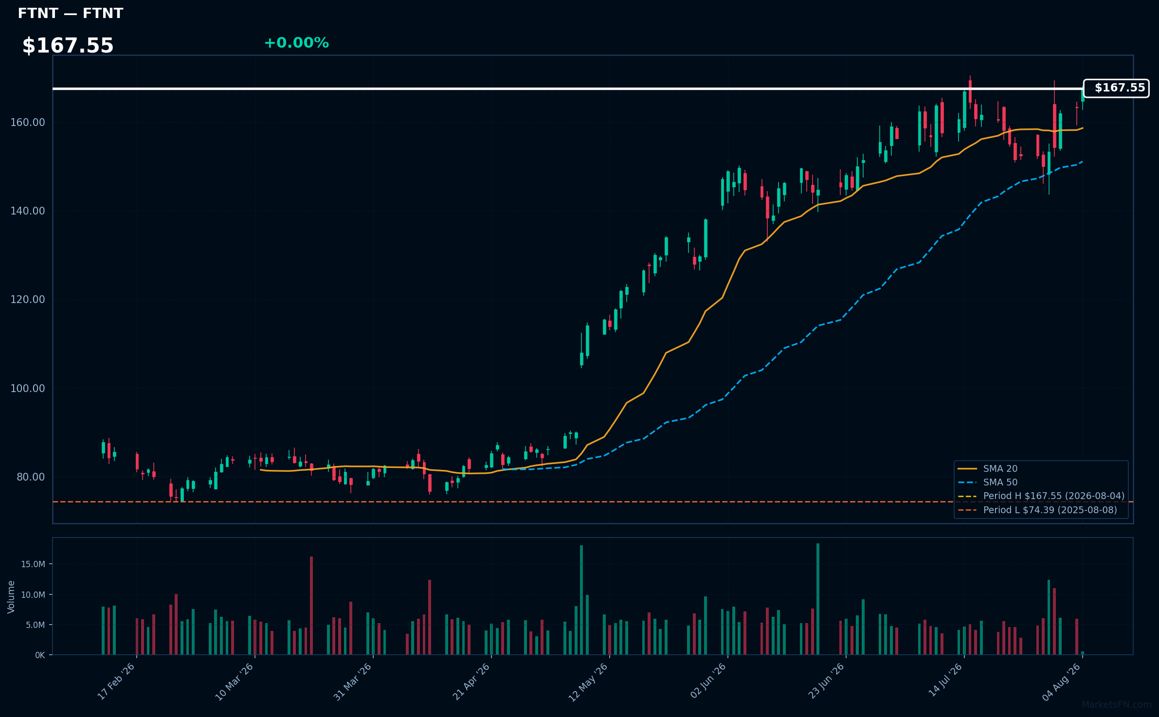 FTNT chart