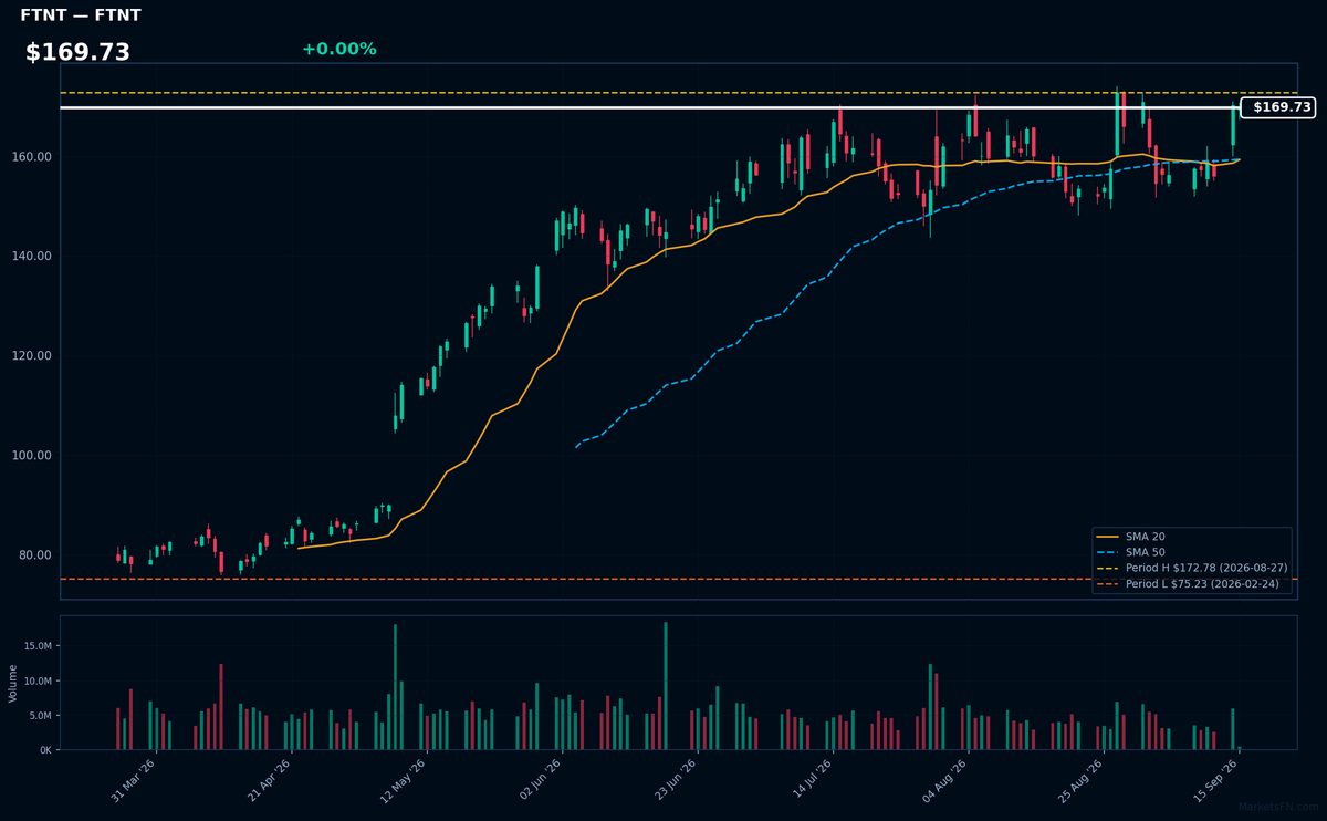 FTNT chart