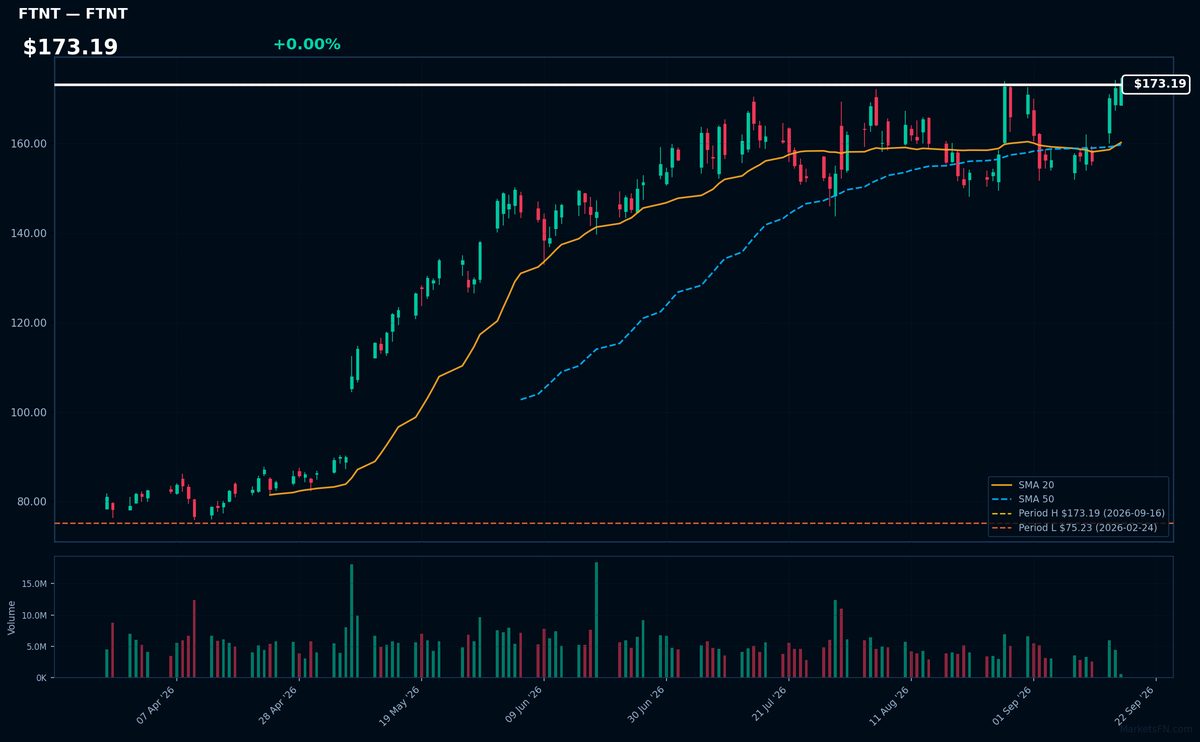FTNT chart
