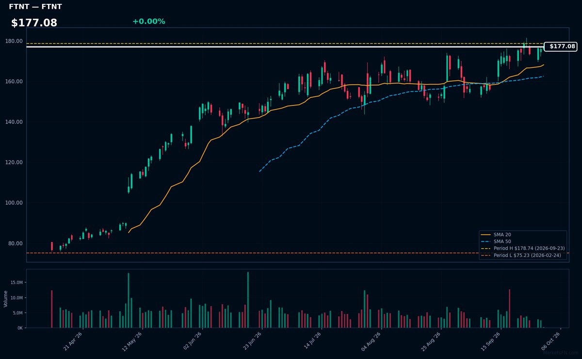 FTNT chart