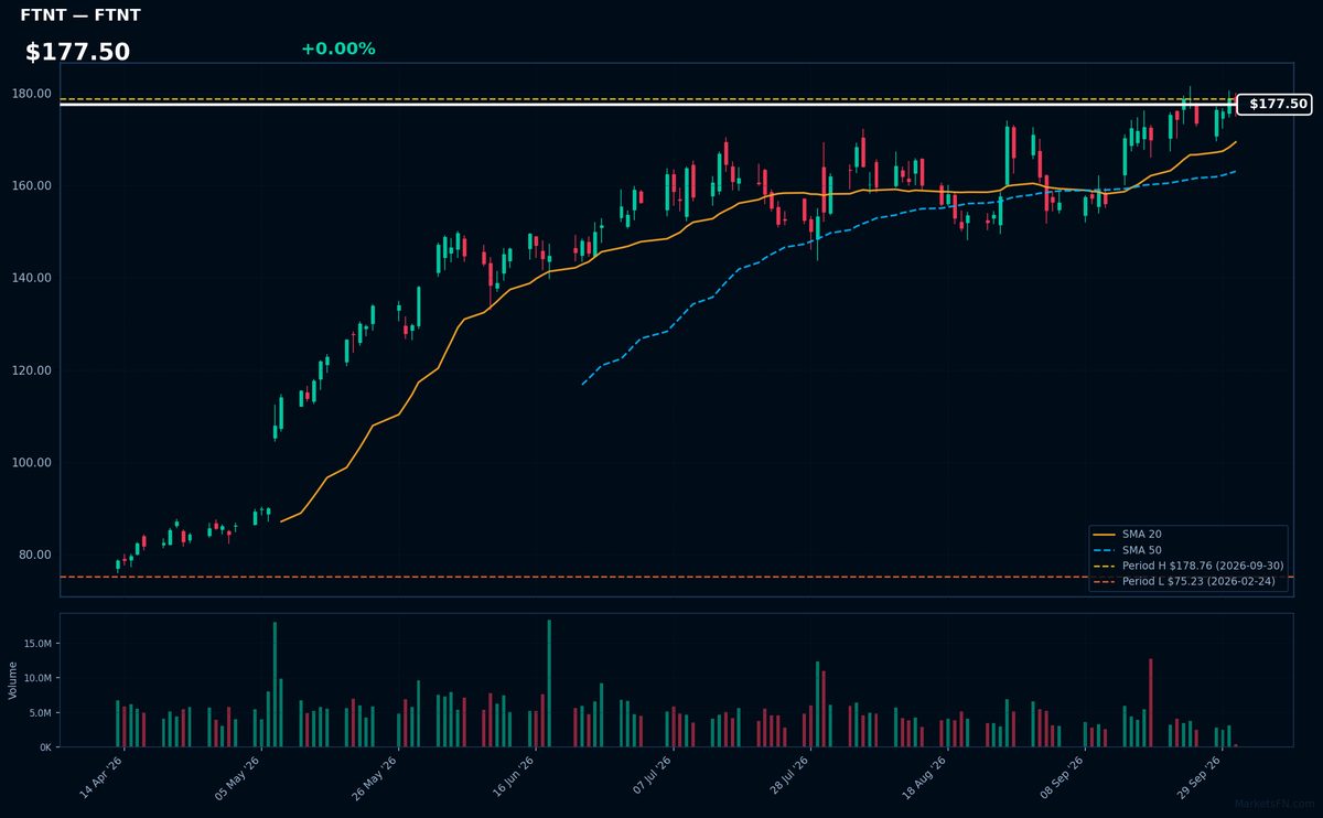 FTNT chart
