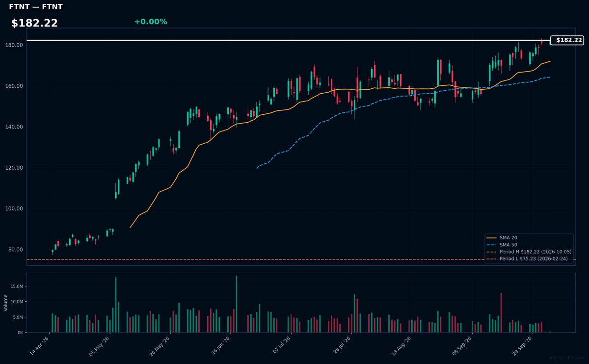 Grafico FTNT