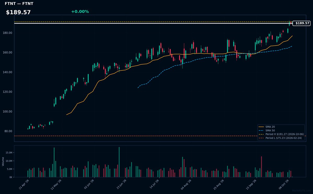 FTNT chart