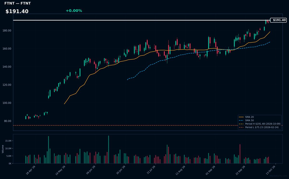 FTNT chart