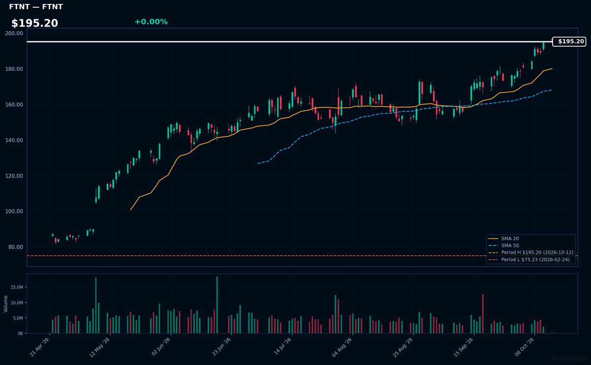 FTNT chart