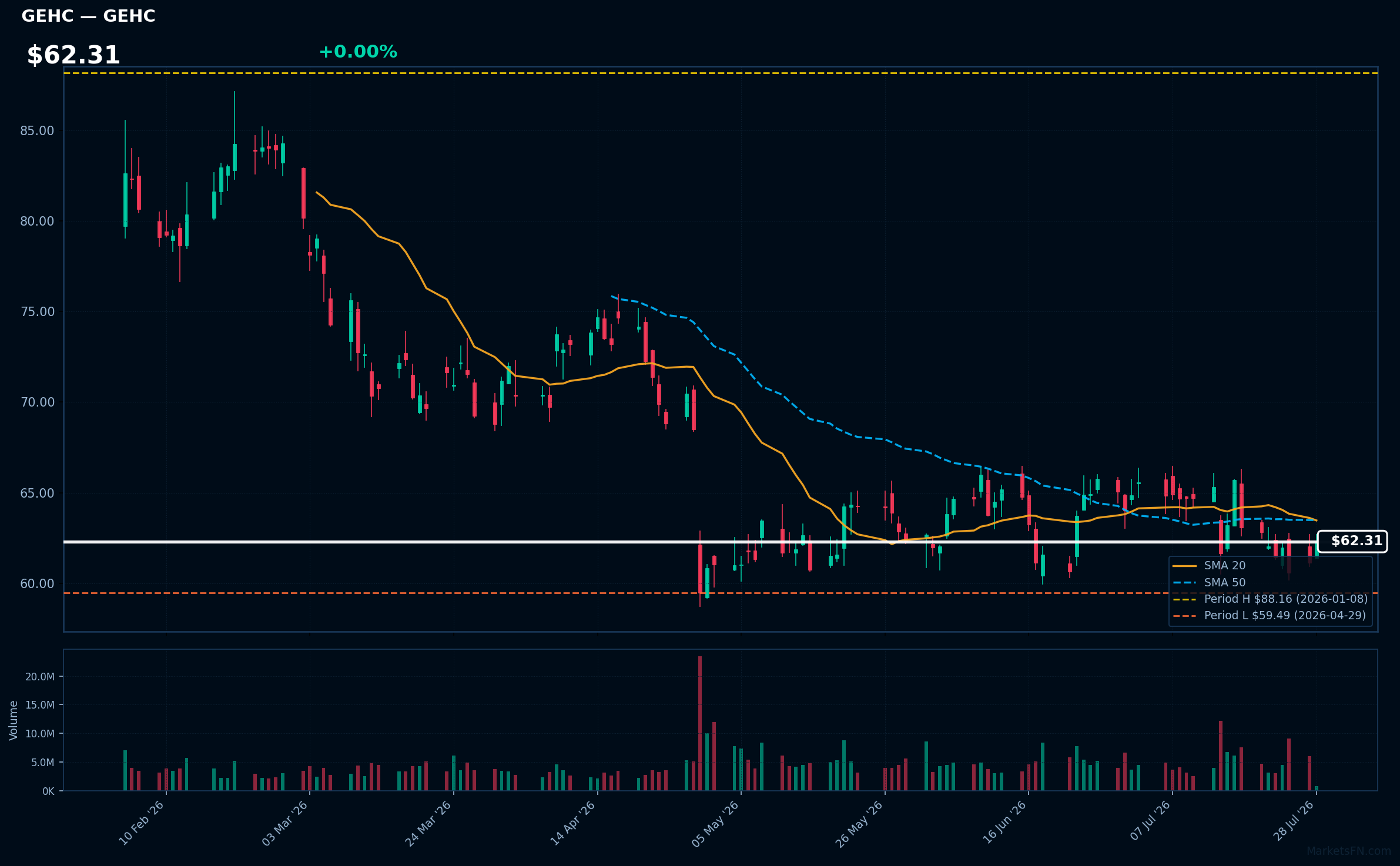 GEHC chart