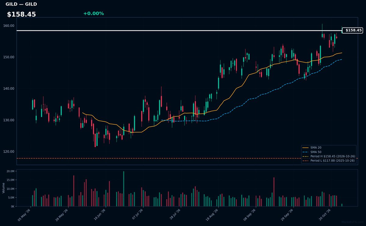 GILD chart