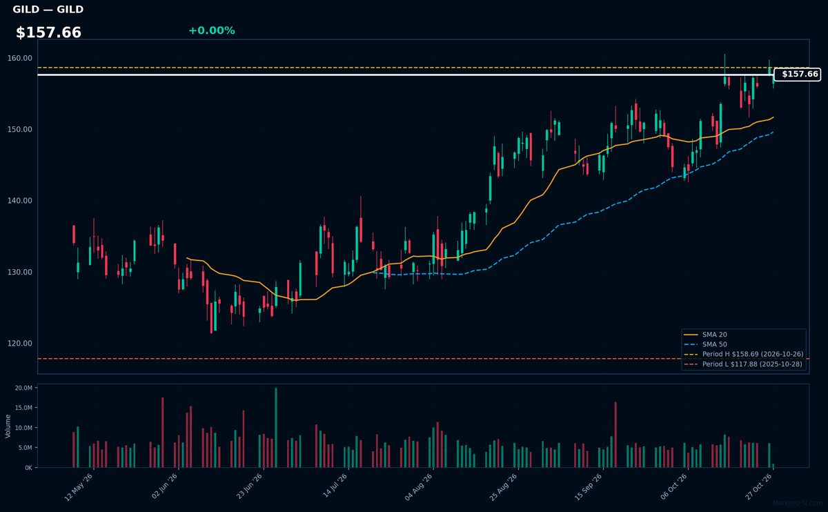 Grafico GILD