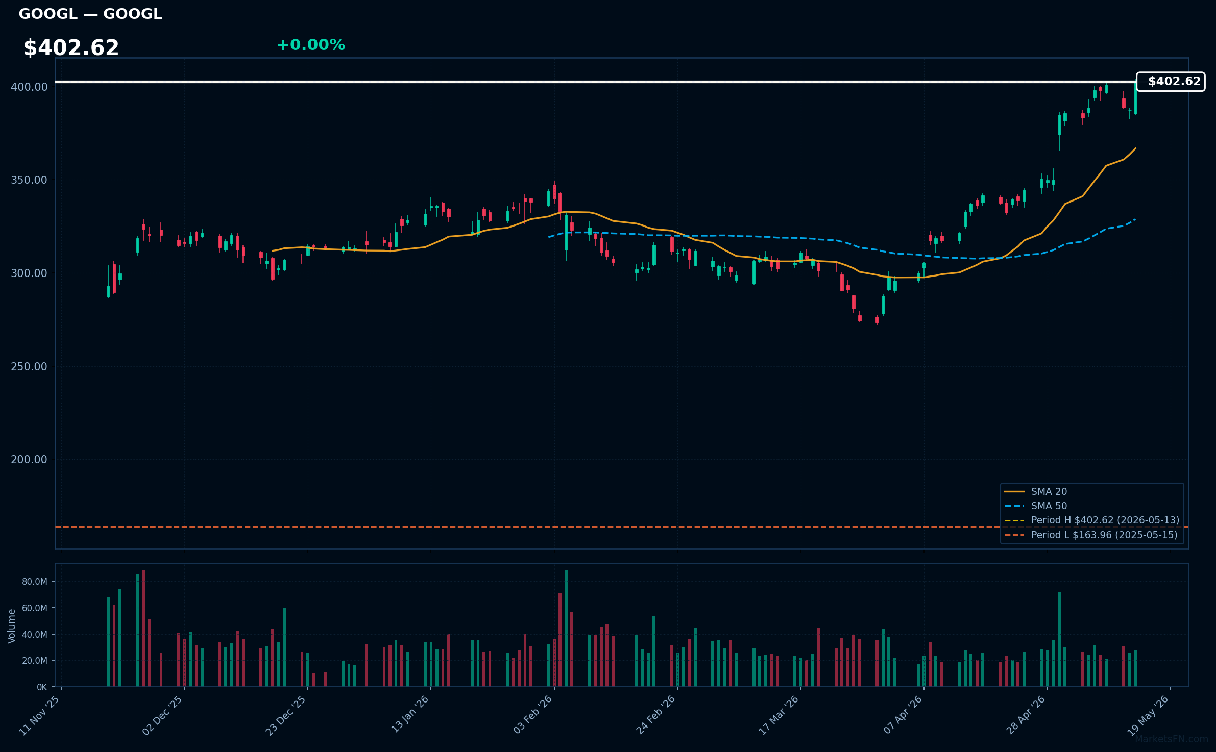 GOOGL chart