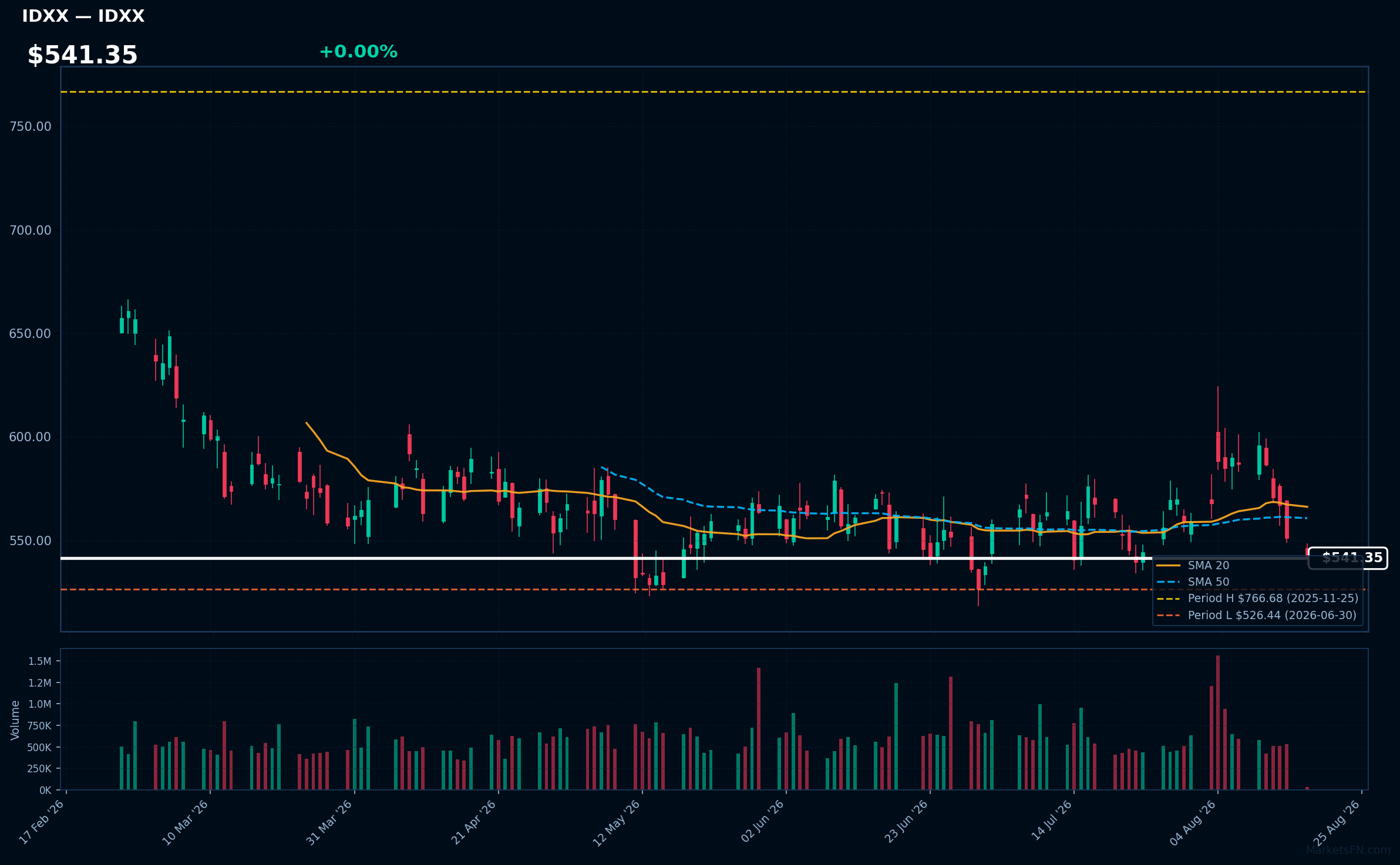 IDXX chart