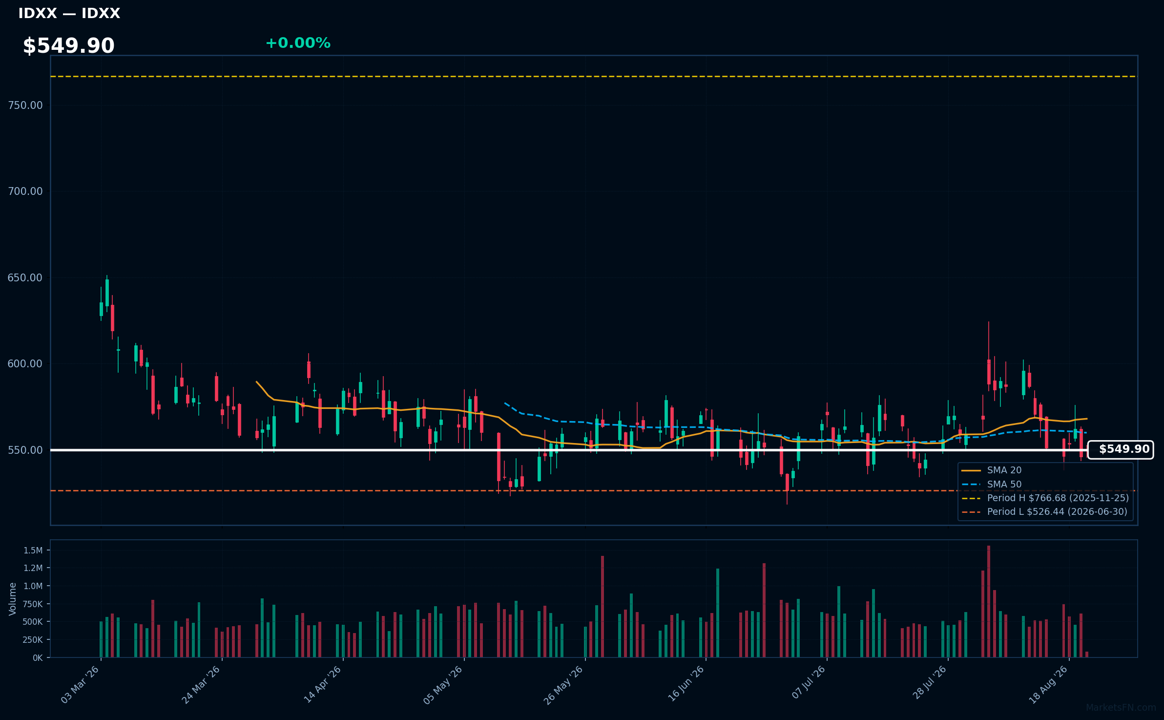 IDXX chart